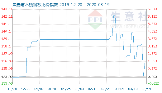 3月19日焦炭與不銹鋼板比價(jià)指數(shù)圖