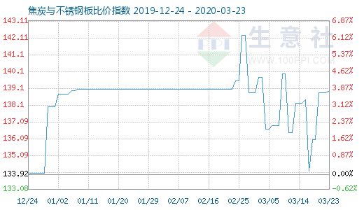 3月23日焦炭與不銹鋼板比價(jià)指數(shù)圖