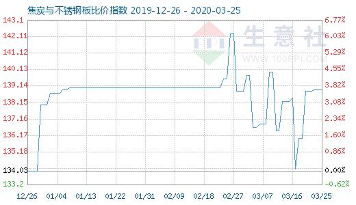 3月25日焦炭與不銹鋼板比價指數圖