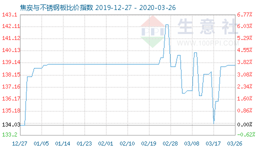 3月26日焦炭與不銹鋼板比價指數圖