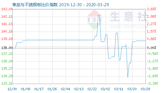 3月29日焦炭與不銹鋼板比價(jià)指數(shù)圖