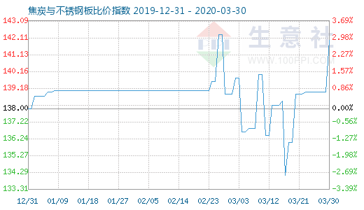 3月30日焦炭與不銹鋼板比價指數(shù)圖