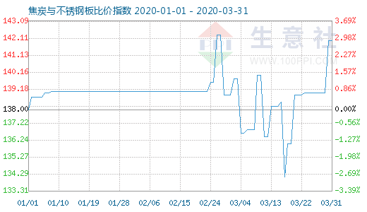 3月31日焦炭與不銹鋼板比價指數圖
