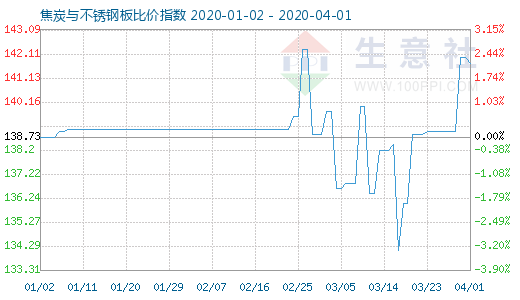 4月1日焦炭與不銹鋼板比價指數圖
