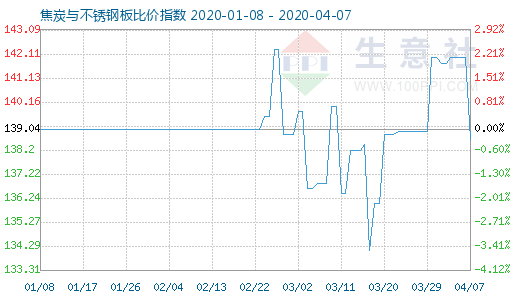 4月7日焦炭與不銹鋼板比價(jià)指數(shù)圖