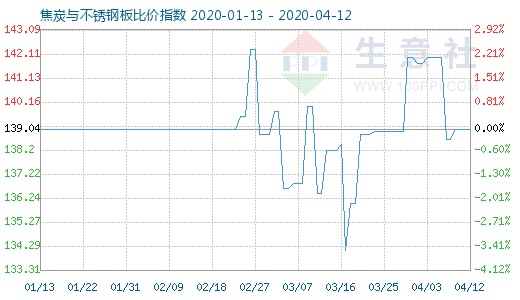 4月12日焦炭與不銹鋼板比價指數圖
