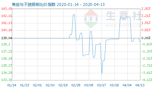 4月13日焦炭與不銹鋼板比價指數圖
