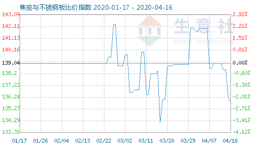 4月16日焦炭與不銹鋼板比價指數(shù)圖