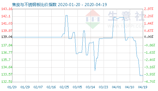 4月19日焦炭與不銹鋼板比價指數圖