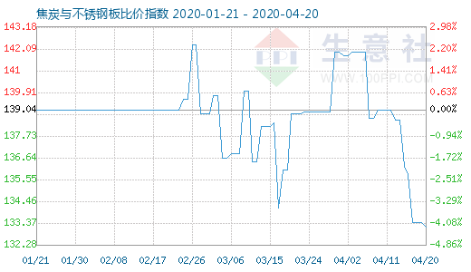 4月20日焦炭與不銹鋼板比價(jià)指數(shù)圖