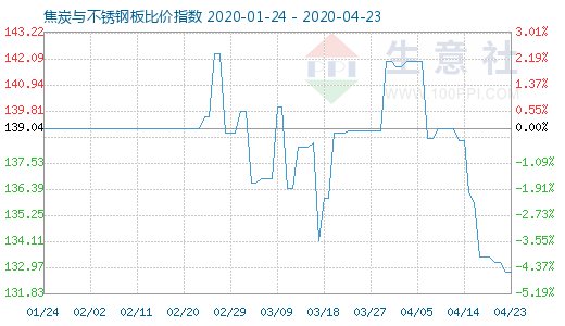 4月23日焦炭與不銹鋼板比價指數圖
