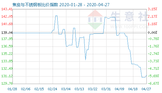 4月27日焦炭與不銹鋼板比價指數圖