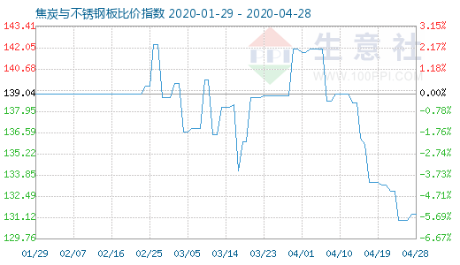 4月28日焦炭與不銹鋼板比價指數(shù)圖