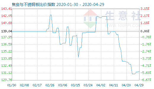 4月29日焦炭與不銹鋼板比價指數(shù)圖