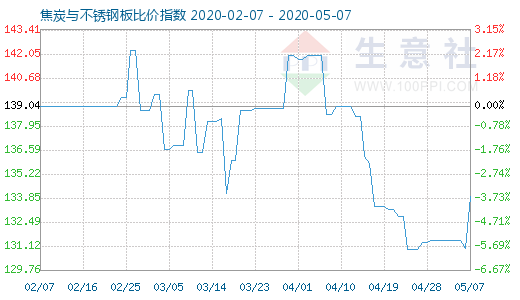 5月7日焦炭與不銹鋼板比價指數圖