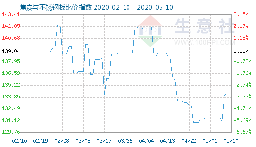 5月10日焦炭與不銹鋼板比價指數圖