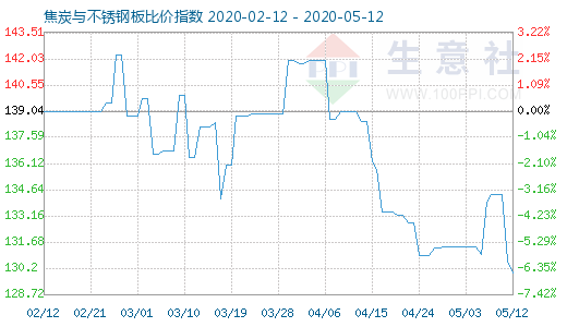 5月12日焦炭與不銹鋼板比價(jià)指數(shù)圖