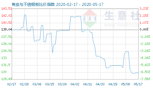 5月17日焦炭與不銹鋼板比價指數圖