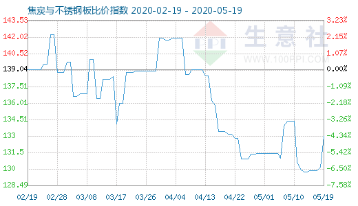 5月19日焦炭與不銹鋼板比價指數(shù)圖