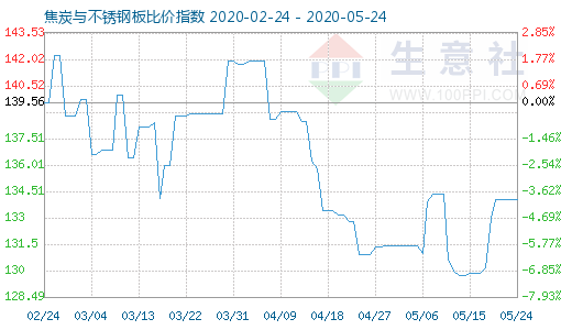 5月24日焦炭與不銹鋼板比價指數圖