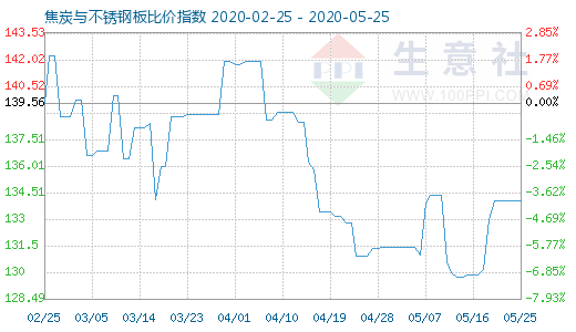 5月25日焦炭與不銹鋼板比價指數圖