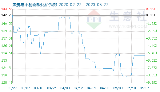 5月27日焦炭與不銹鋼板比價指數圖