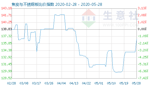 5月28日焦炭與不銹鋼板比價指數圖