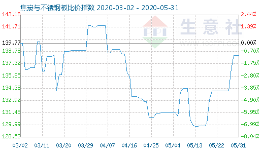 5月31日焦炭與不銹鋼板比價指數圖
