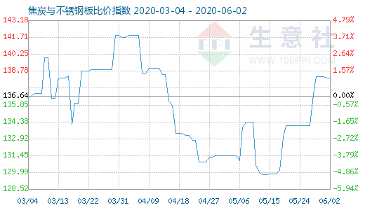 6月2日焦炭與不銹鋼板比價指數(shù)圖