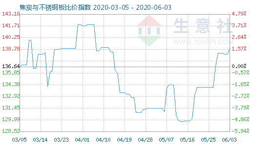 6月3日焦炭與不銹鋼板比價指數(shù)圖