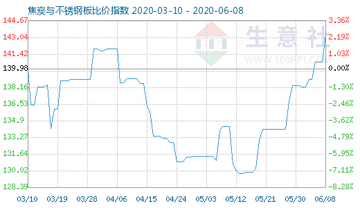 6月8日焦炭與不銹鋼板比價指數圖