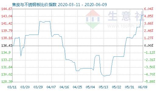 6月9日焦炭與不銹鋼板比價指數圖
