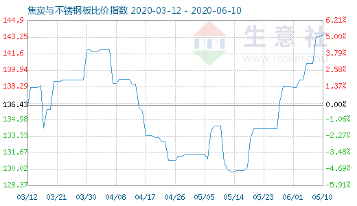 6月10日焦炭與不銹鋼板比價指數圖
