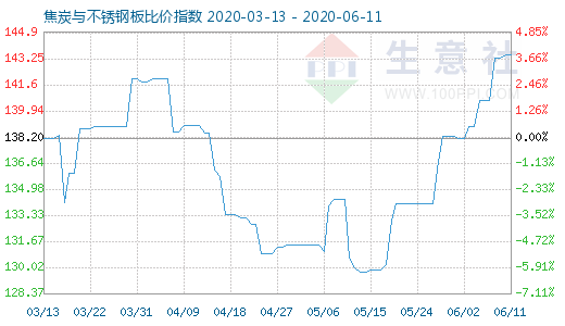 6月11日焦炭與不銹鋼板比價指數圖