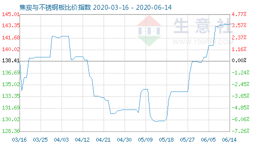 6月14日焦炭與不銹鋼板比價指數(shù)圖