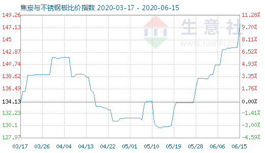 6月15日焦炭與不銹鋼板比價指數圖