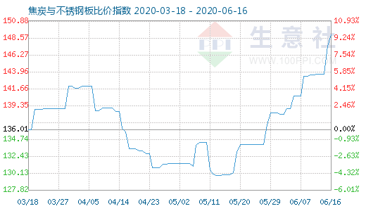 6月16日焦炭與不銹鋼板比價指數圖