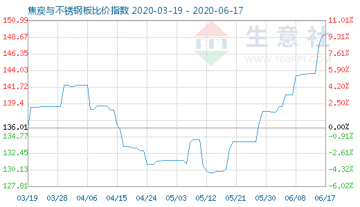 6月17日焦炭與不銹鋼板比價指數(shù)圖
