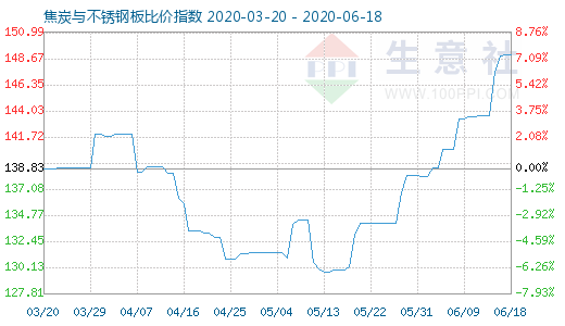 6月18日焦炭與不銹鋼板比價指數圖