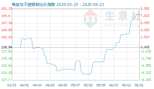 6月21日焦炭與不銹鋼板比價指數(shù)圖