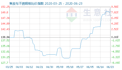 6月23日焦炭與不銹鋼板比價(jià)指數(shù)圖