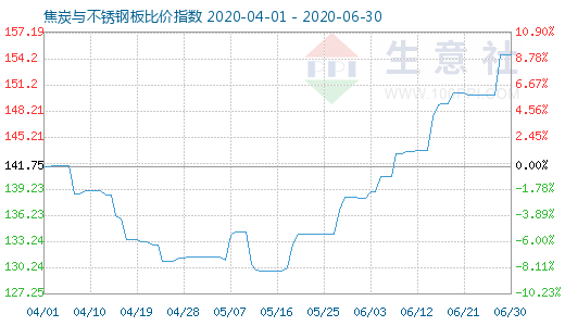 6月30日焦炭與不銹鋼板比價(jià)指數(shù)圖