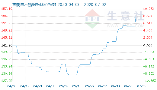 7月2日焦炭與不銹鋼板比價指數圖