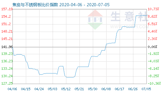 7月5日焦炭與不銹鋼板比價指數圖