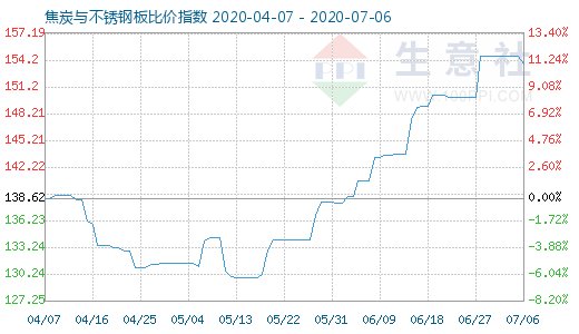 7月6日焦炭與不銹鋼板比價(jià)指數(shù)圖