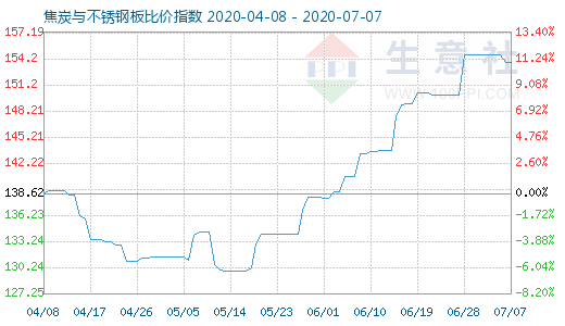 7月7日焦炭與不銹鋼板比價指數圖