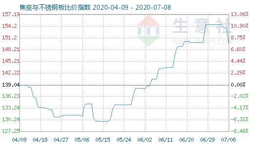 7月8日焦炭與不銹鋼板比價指數圖