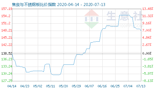 7月13日焦炭與不銹鋼板比價指數圖