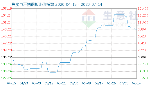7月14日焦炭與不銹鋼板比價指數圖