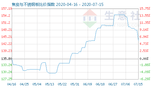 7月15日焦炭與不銹鋼板比價指數(shù)圖